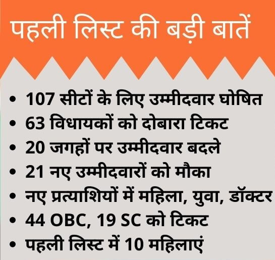 भाजपा (BJP) ने जारी की 107 उम्मीदवारों की लिस्ट, जानें कहां से मिला किसे टिकट
